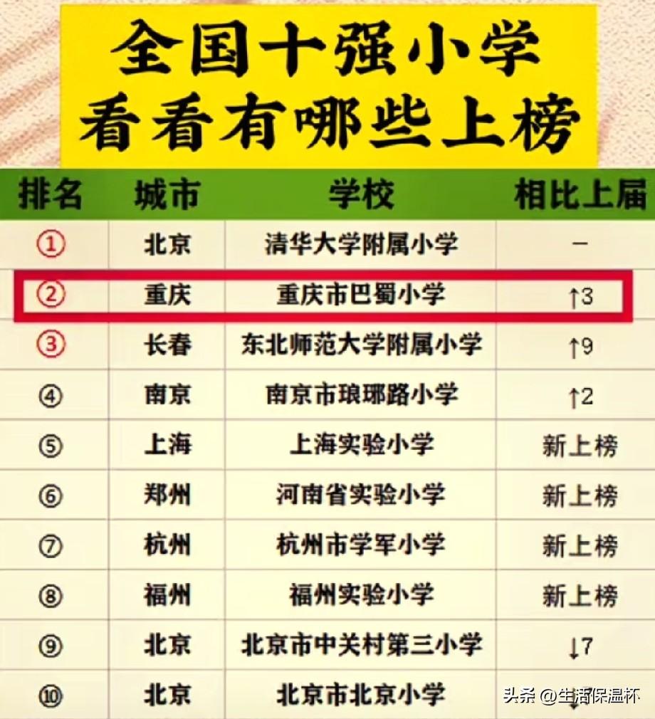 全国十强小学榜单出炉，清华附小稳居榜单首位。重庆巴蜀小学表现亮眼，名次较上届提升