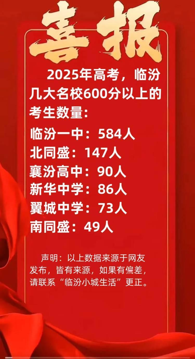 2025年高考，临汾几大名校600分以上的考生数量统计！