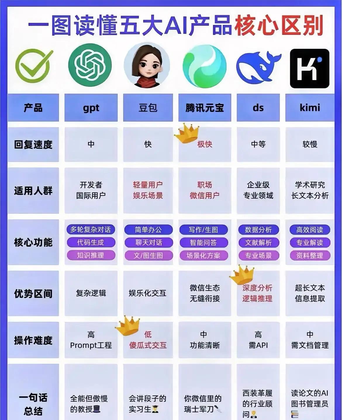 2026国内AI口碑排名
​第10名：智谱清言
第9名：文心一言
第8名：讯飞星