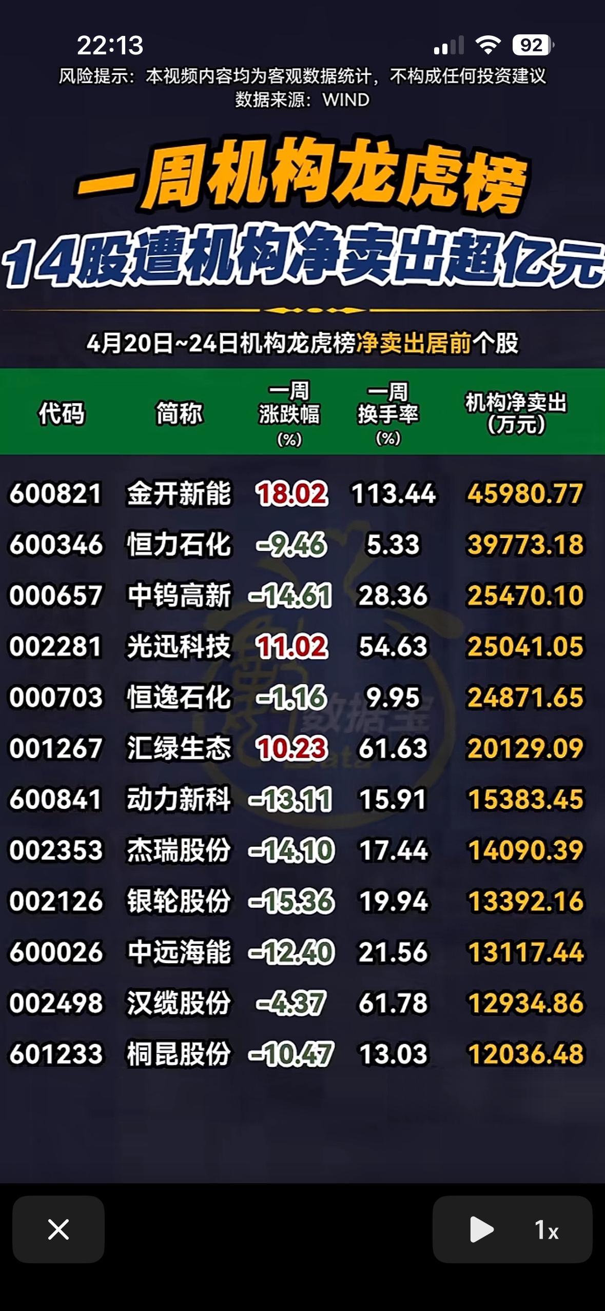 一周机构龙虎榜，13股净买入超亿元！

一周机构龙虎榜里有13股净买入超亿元，太