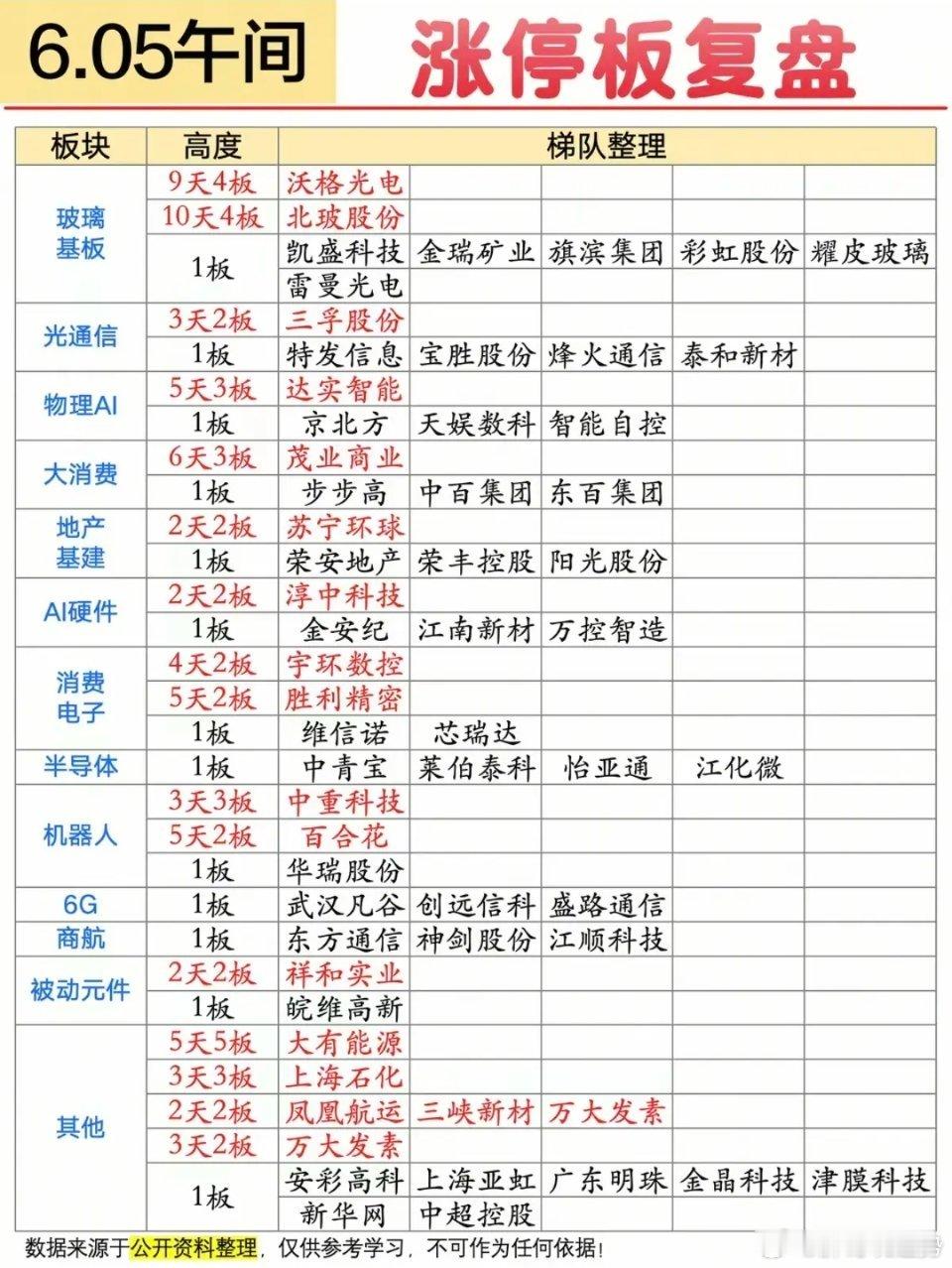 6.5周五涨停板股票：题材+高度！玻璃基板    8股涨停光通信        