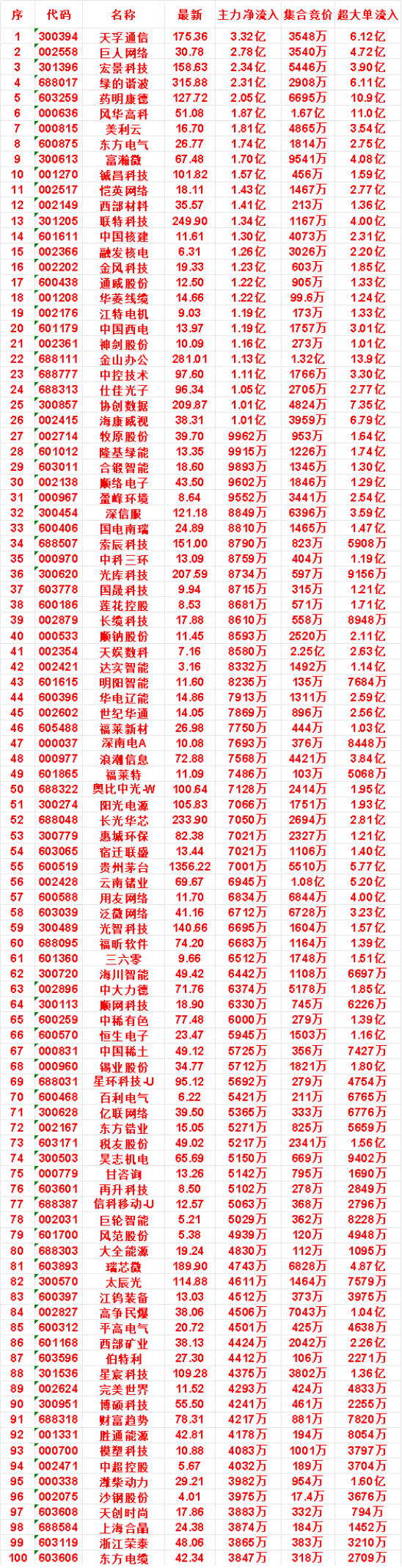 8月3日开盘45分钟，主力资金“买入的 ”的名单一览！潍柴动力：最新价 29.2