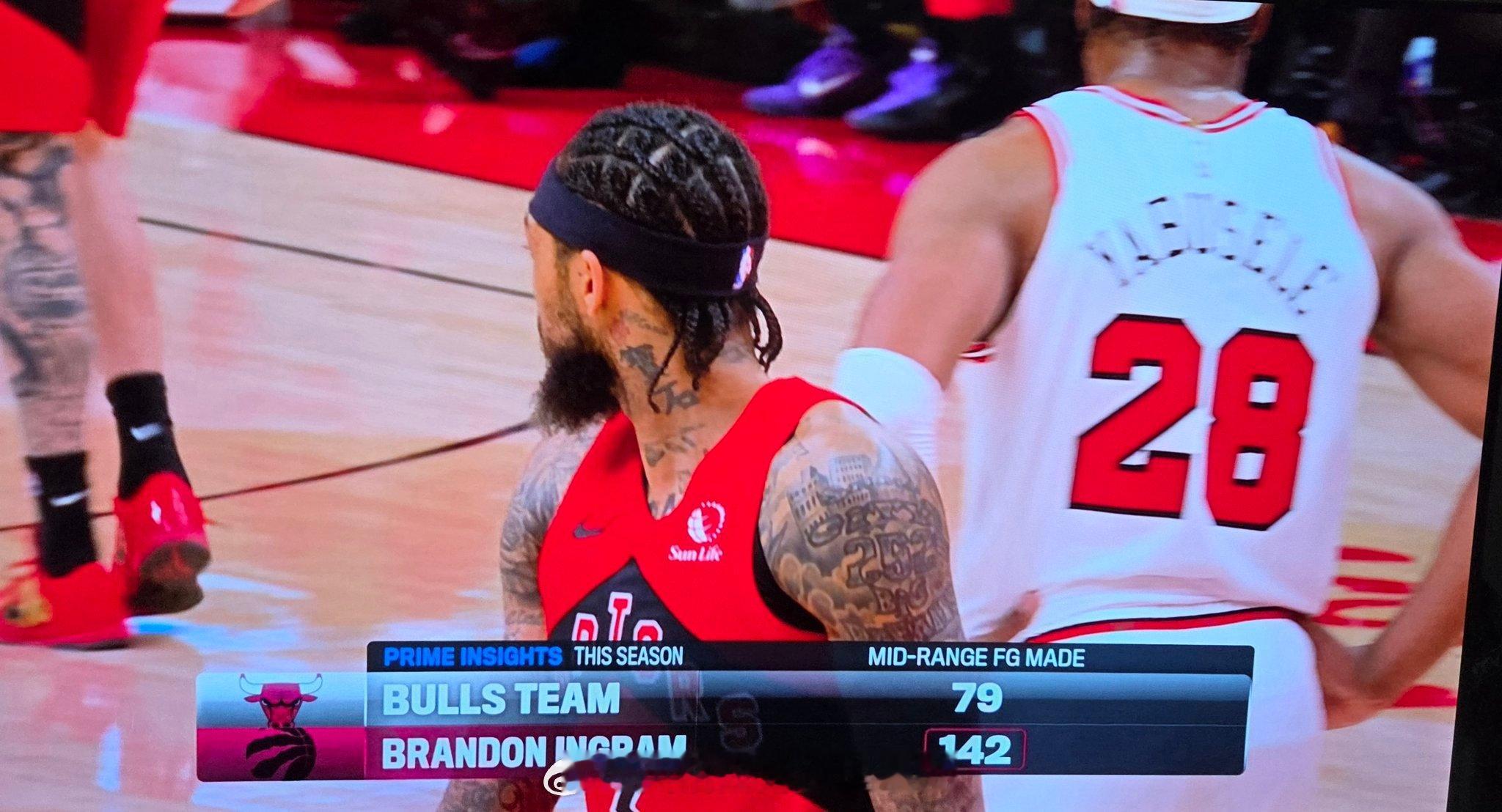 离谱数据，本赛季至今英格拉姆中了142个中投，公牛全队才79个英格拉姆