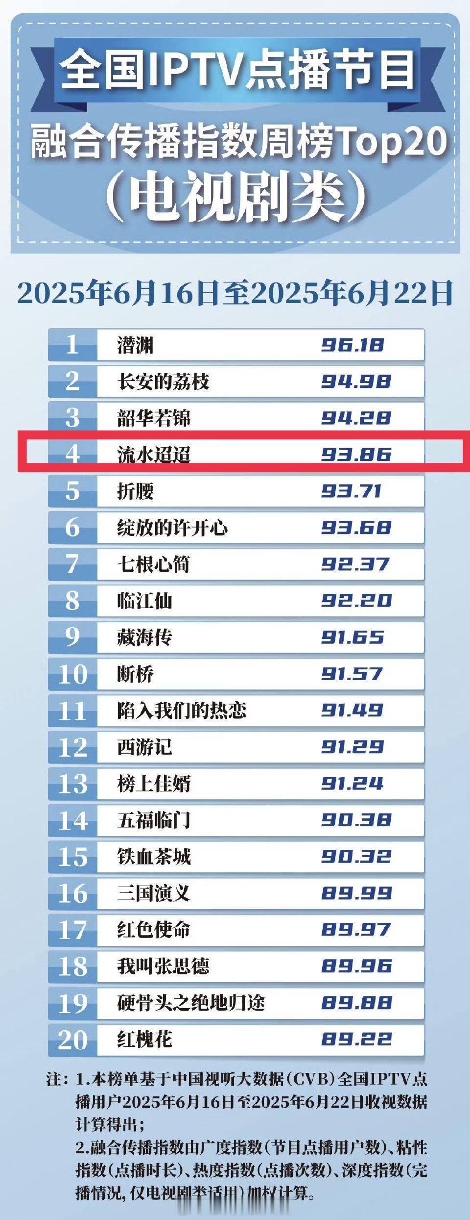 任嘉伦《流水迢迢》收官9个月传播指数还能这么高🔥长尾好牛[作揖] ​​​