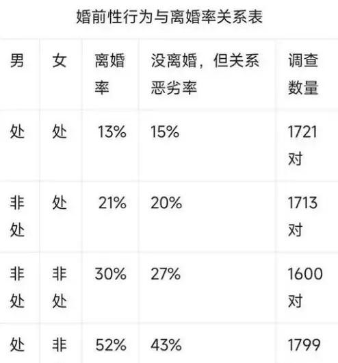 婚前处与非处，和离婚率的调查关联数据。