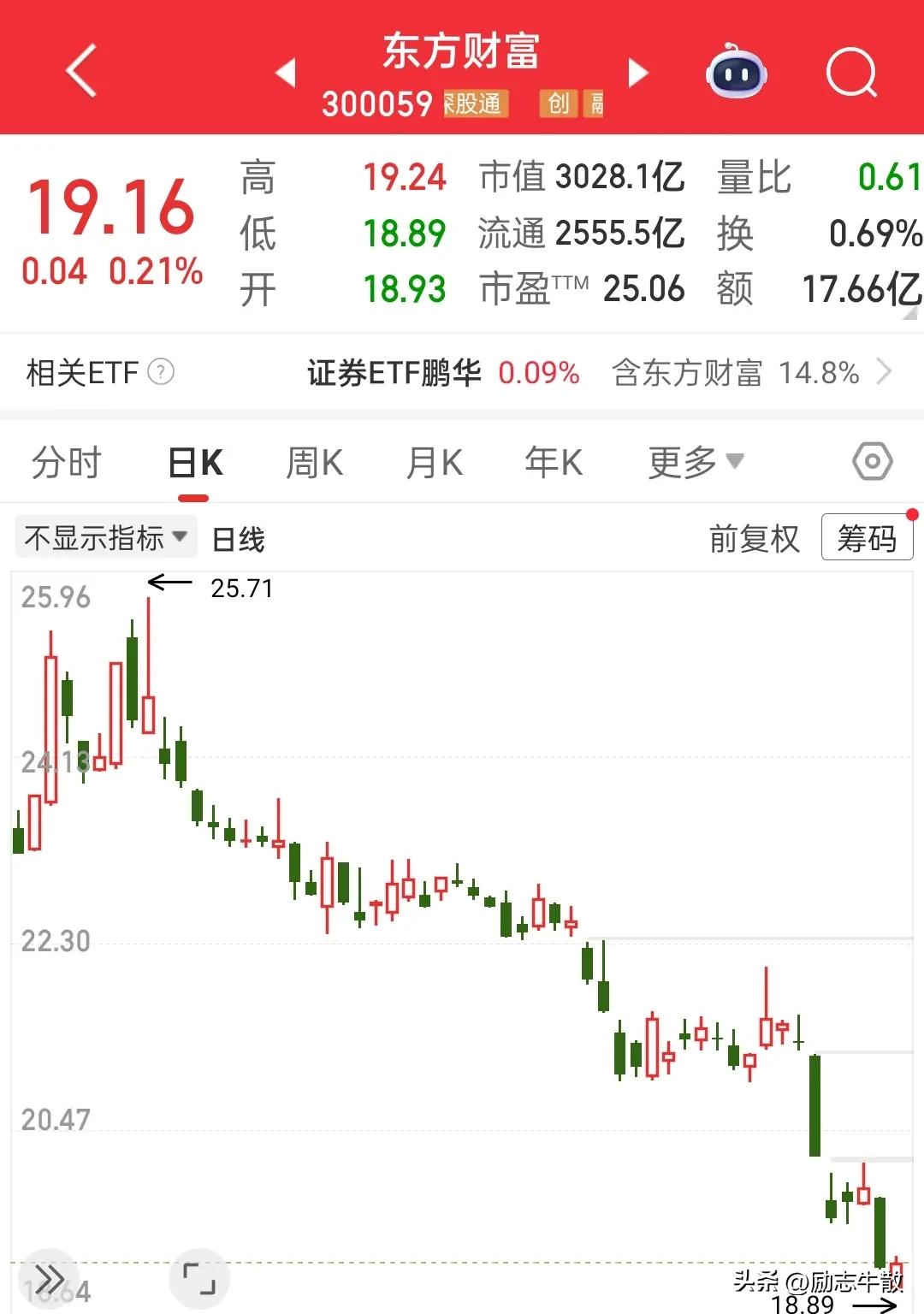 牛市还在，券商却开启了主跌浪，两大哥并驾齐驱，不遑多让，同样到达去年4.7的低点