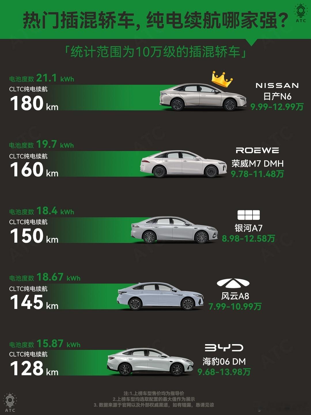 10万级插混轿车的纯电续航比拼，花小钱，办大事，到底谁能将实用主义贯彻到底呢？日