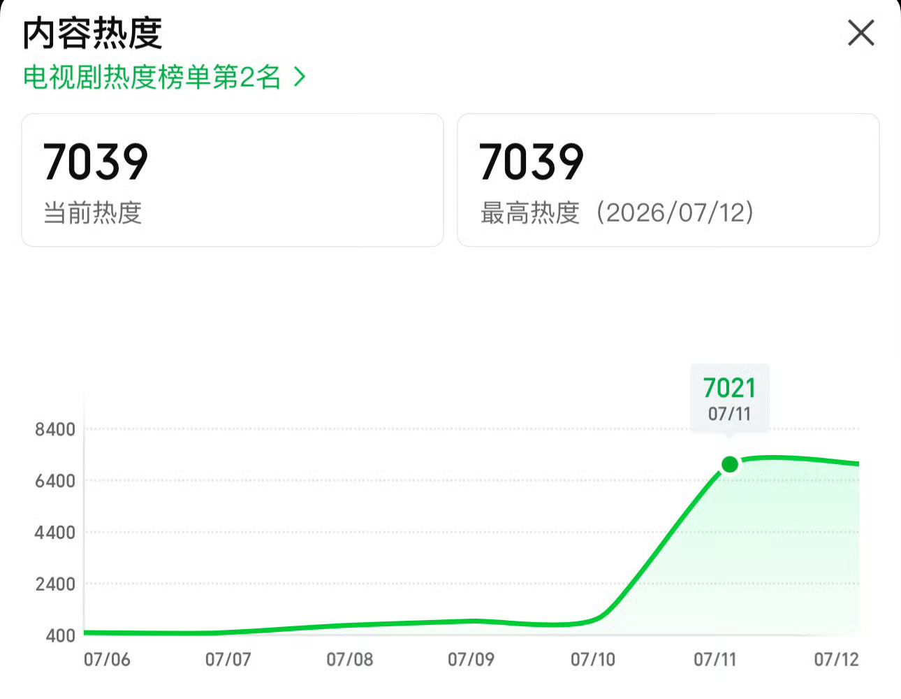 雀骨热度7039 