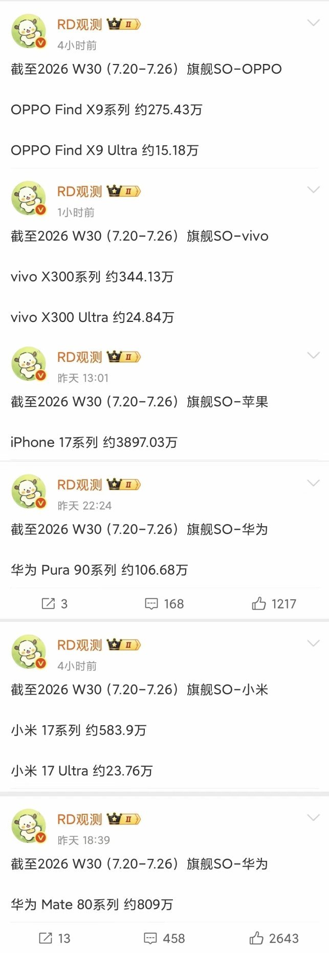截止w30各家旗舰机销量汇总:苹果:3897万  销量第一华为:m80+p90=