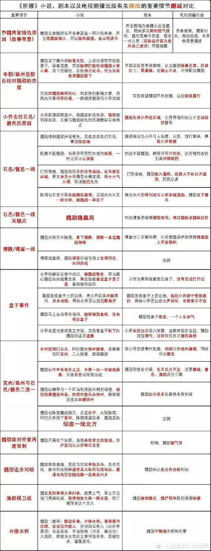 原来折腰给女主挪了那么多原著男主的高光啊？？真的假的？看过折腰小说的竟然能说出男