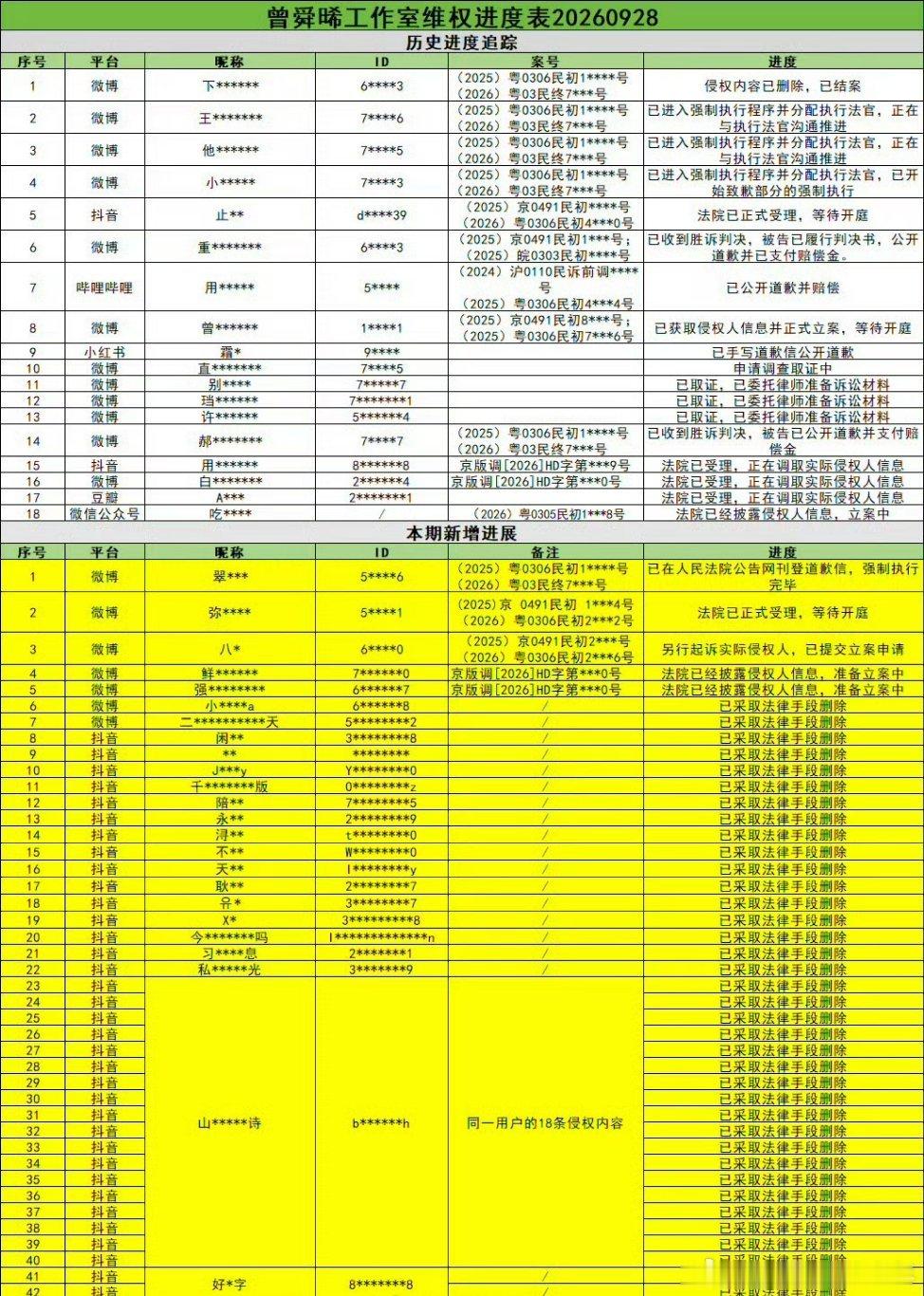曾舜晞曾舜晞方公布最新告黑维权名单不管啥粉籍zy的就得告，追星需保持理智清醒有底