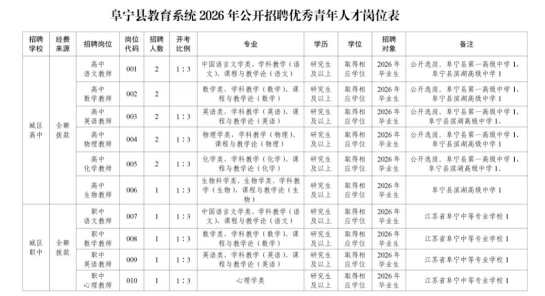 江苏盐城：阜宁县教育系统2026年公开招聘通告
根据《江苏省事业单位公开招聘人员