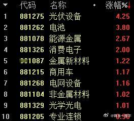 A股 弱势之下，光伏设备和电池板块连涨了[good]，被大资金选择就是爽啊 ​​