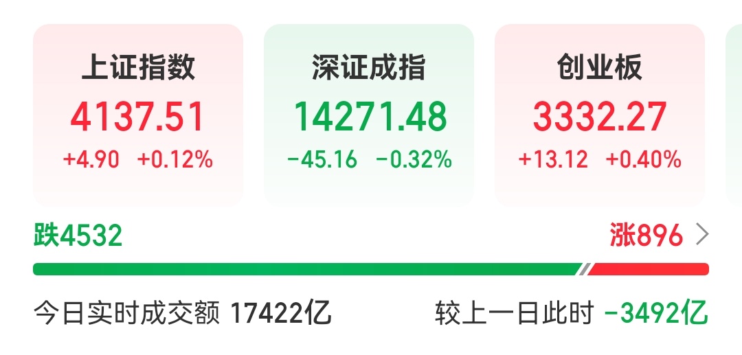 这就是上面想要的，指数微涨，四千五百多股下跌。就这样，中国经济能好？ 