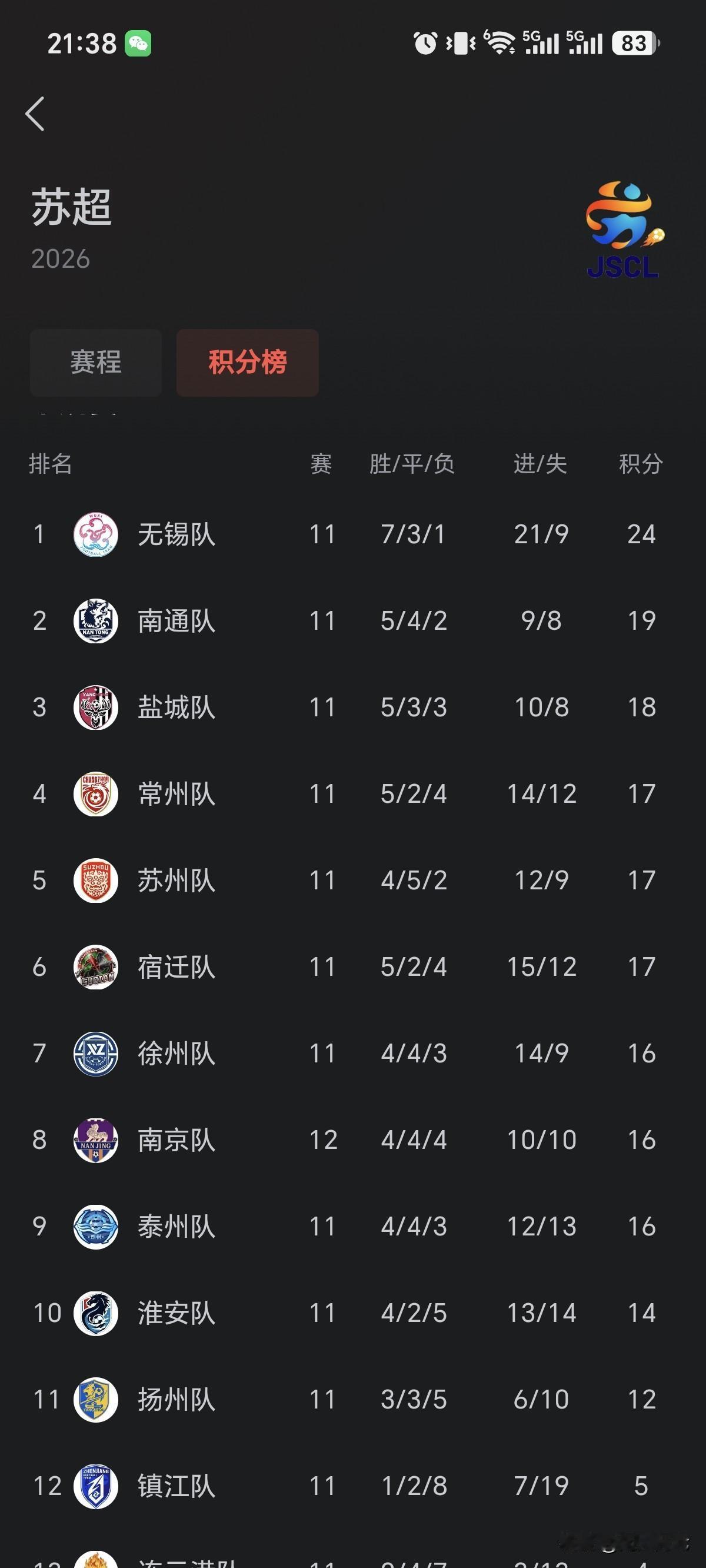 苏超倒数第二轮感觉迎来了高潮！

南京2：1镇江，南京靠自己吊了一口气，最后一轮