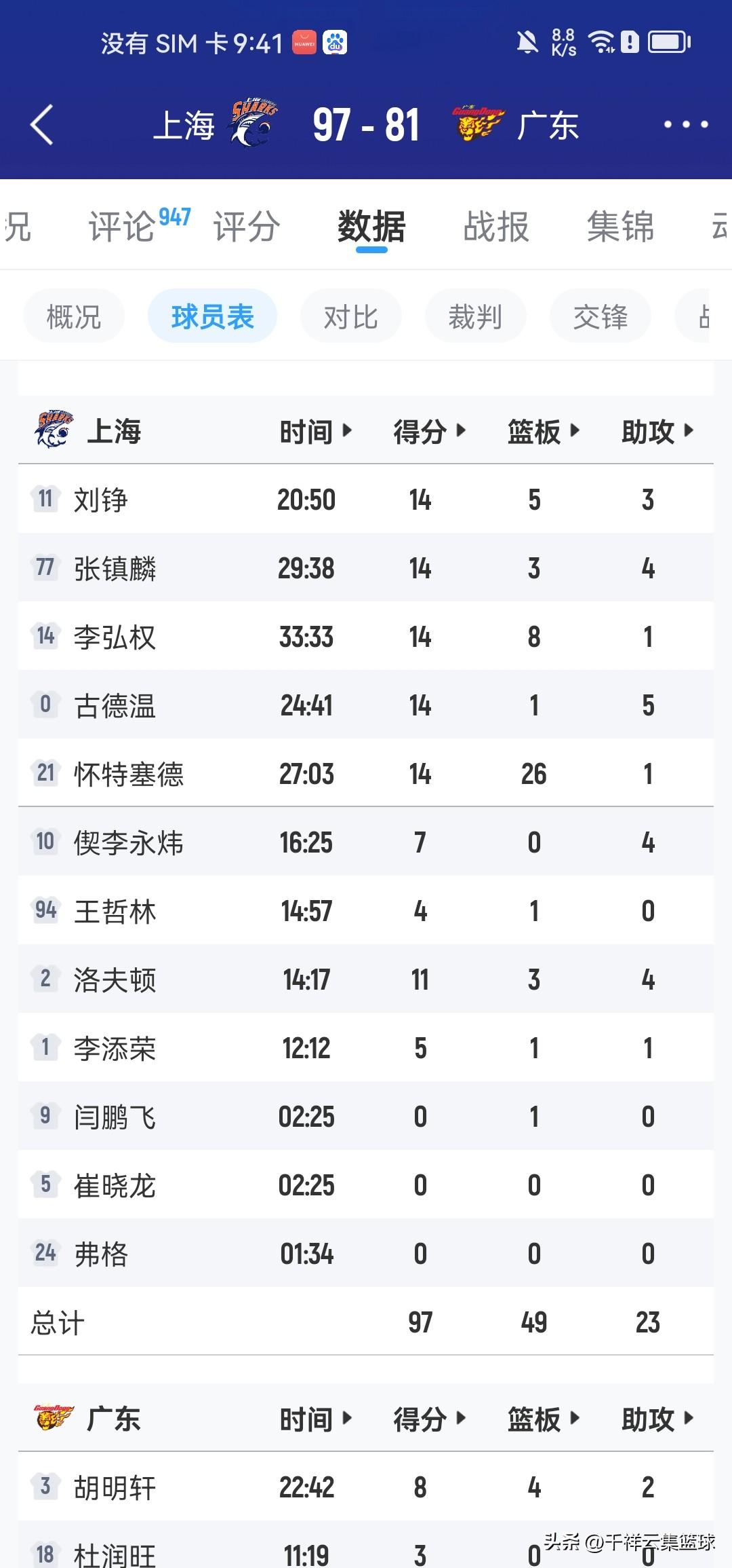奇葩！上海男篮大胜广东，结果上海男篮首发五名球员全部都是14分：刘铮14分，张镇