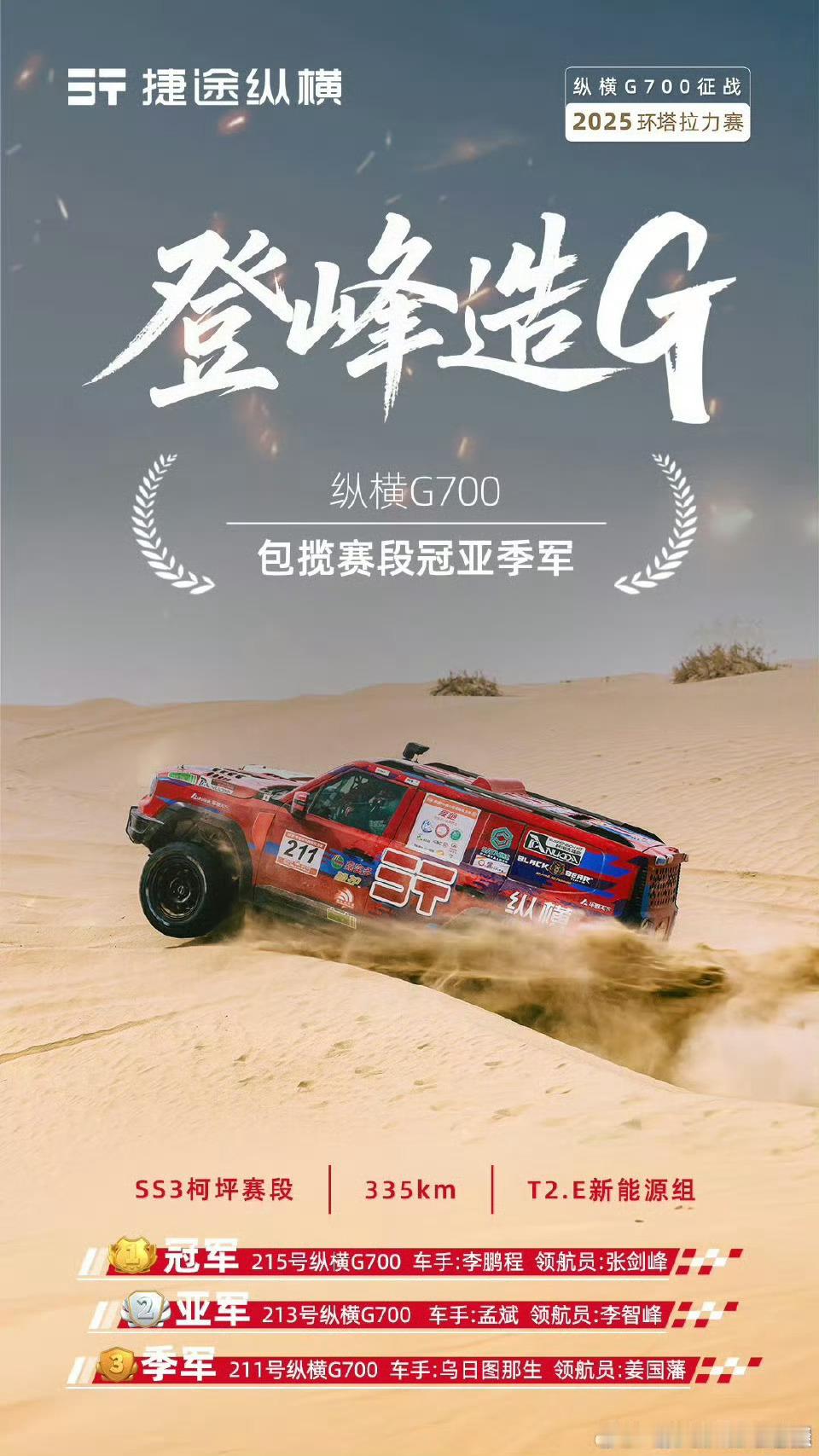 登峰造G 纵横环塔纵横G700包揽T2新能源赛段冠亚季军其中第三名的乌日图那生曾