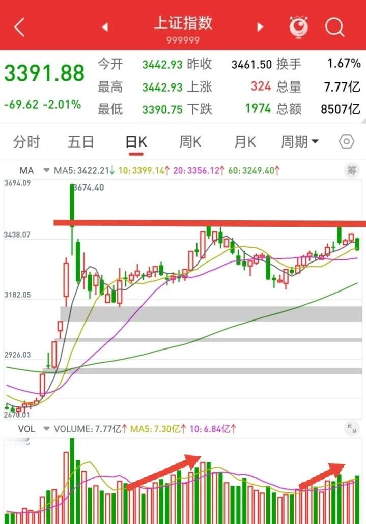 3500点这个位置，已经连续放量冲击两次。分别是11月8号和12月10号。之前的