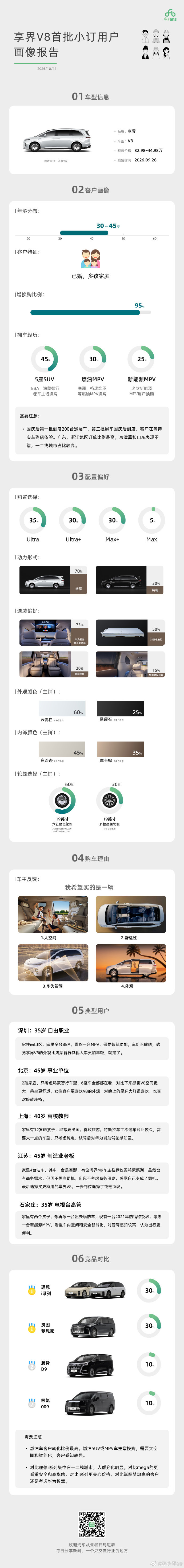 【享界V8高配版本占比达95%】享界V8增换购占比超九成 10月12日消息，今日