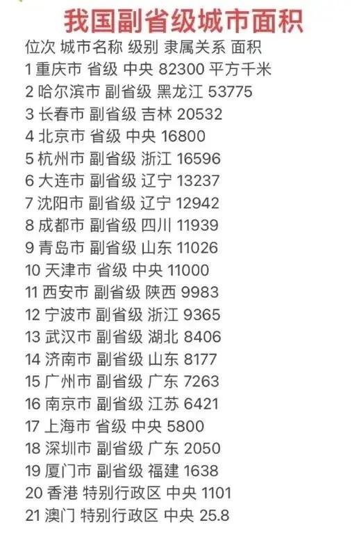 我国副省级以上的城市面积排行一览。

面积最大的重庆是面积最小的澳门的3190倍