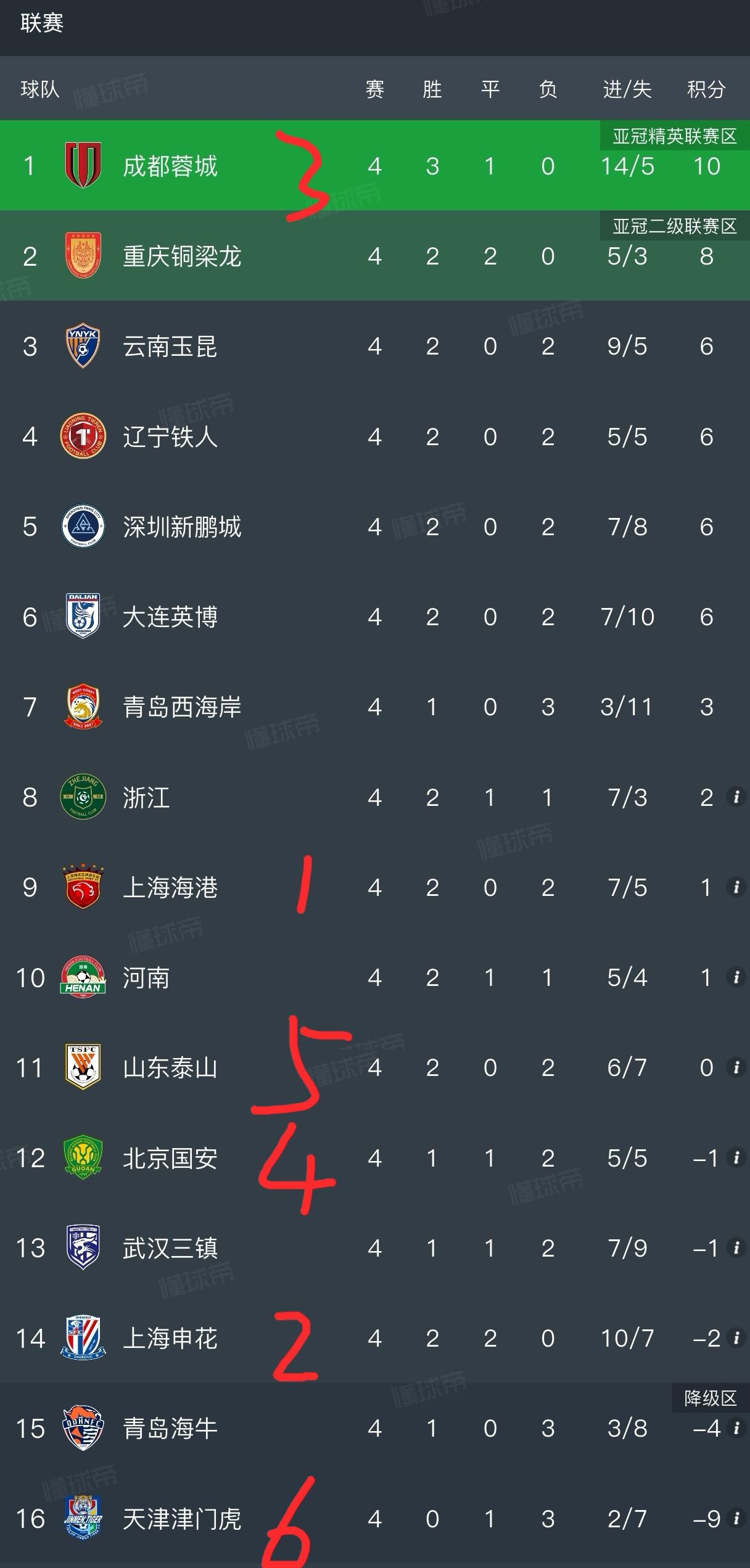 随着上海申花3-2绝杀天津津门虎，中超最新积分榜出炉！西南F3成都、重庆和云南继