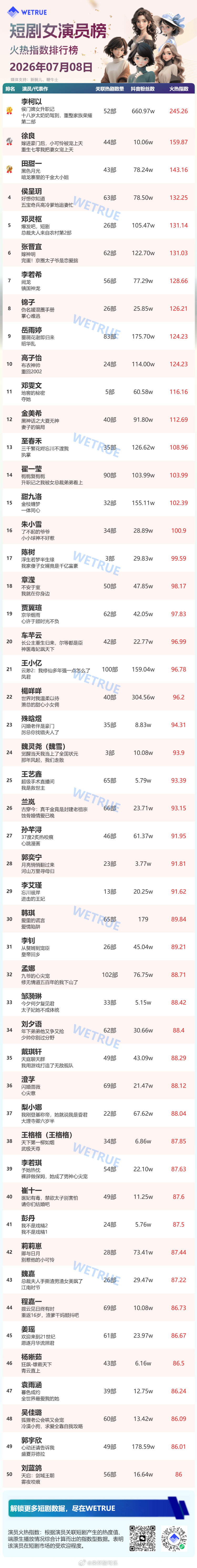7.8星耀榜女演员Top50今年霸榜时间最长女演员1️⃣李柯以2️⃣徐良3️⃣田