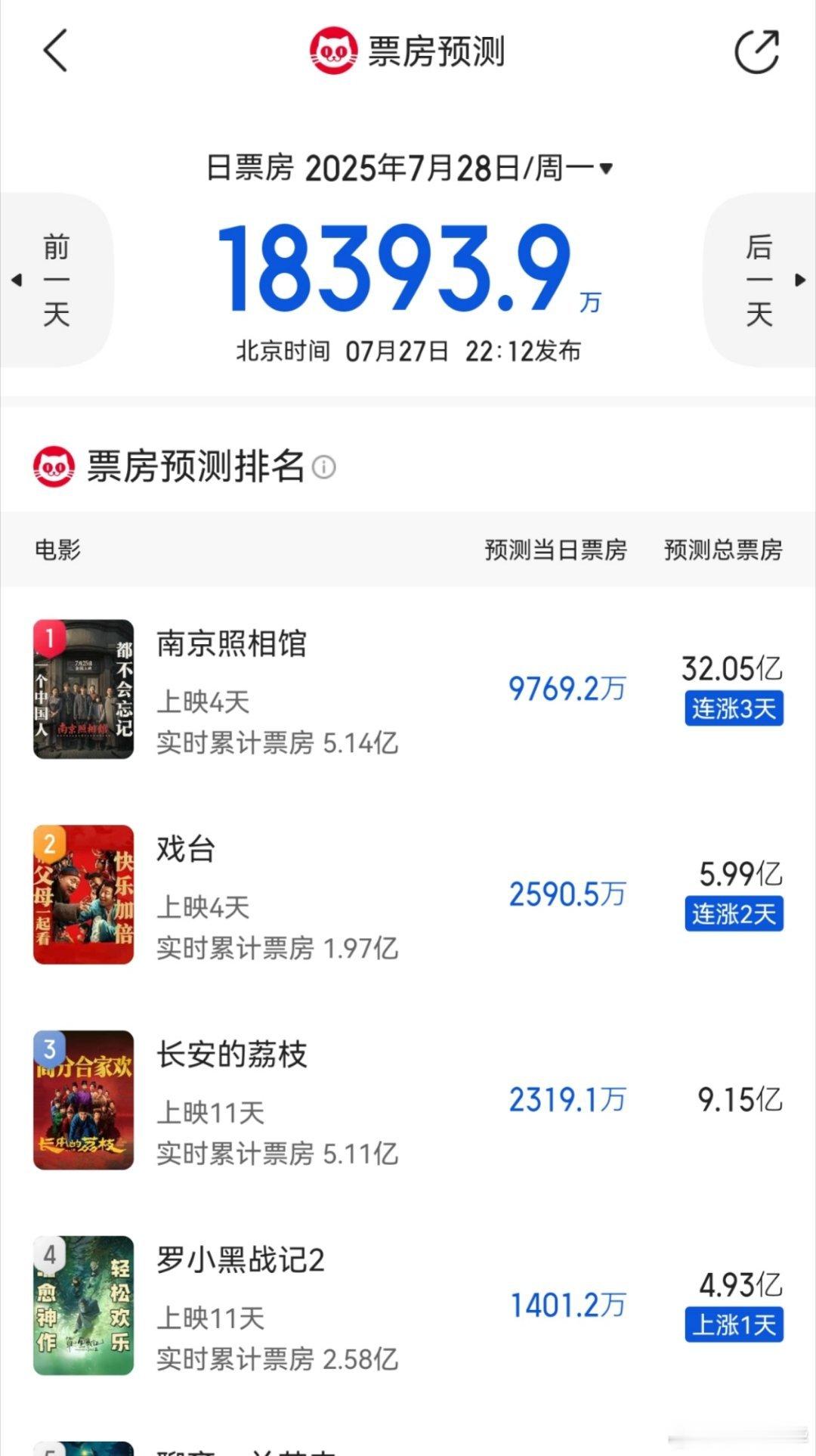 有些人老是酸一些票房高的电影，事实证明一部票房高的片子能把大盘全都带起来，就跟一