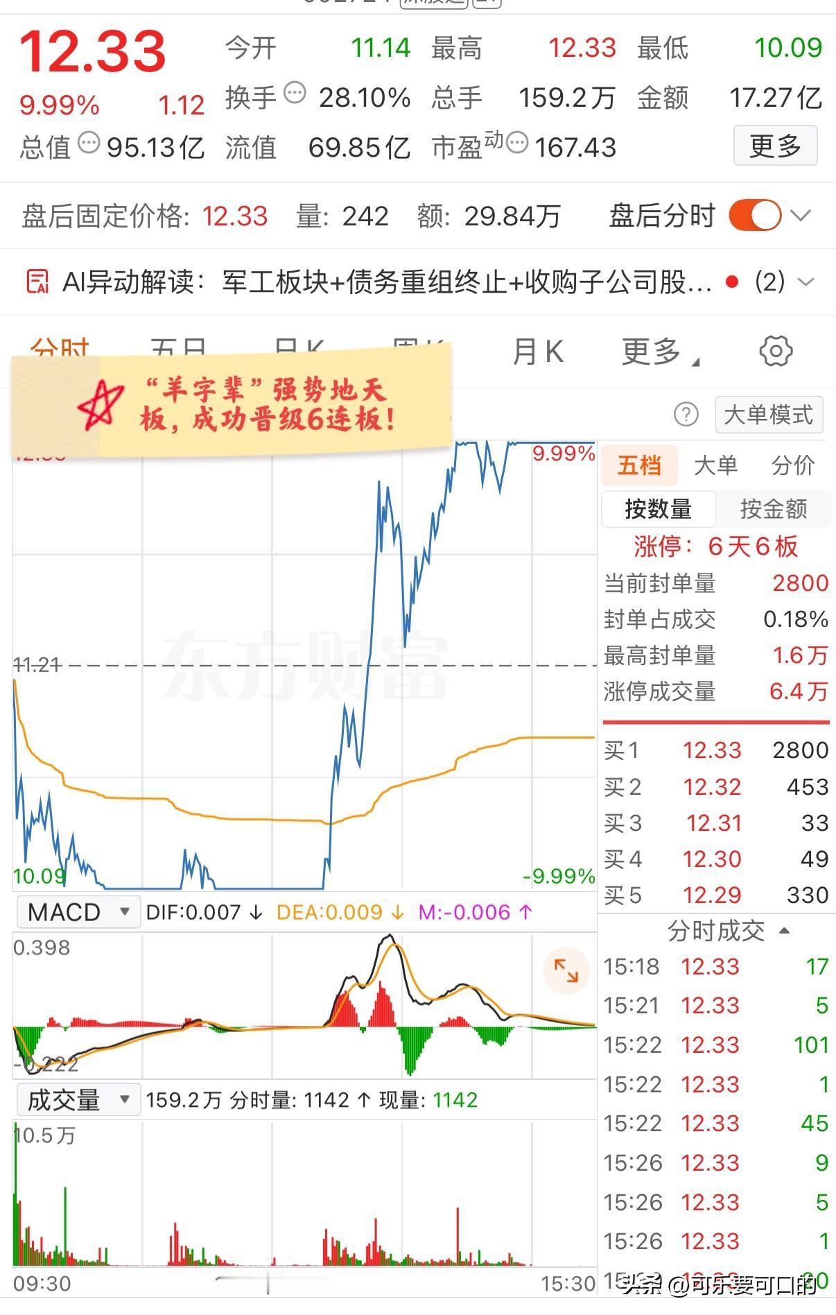 大A今天最牛的票已经诞生了！5连板后一度跳水跌停，下午却强势完成地天板，达成6连