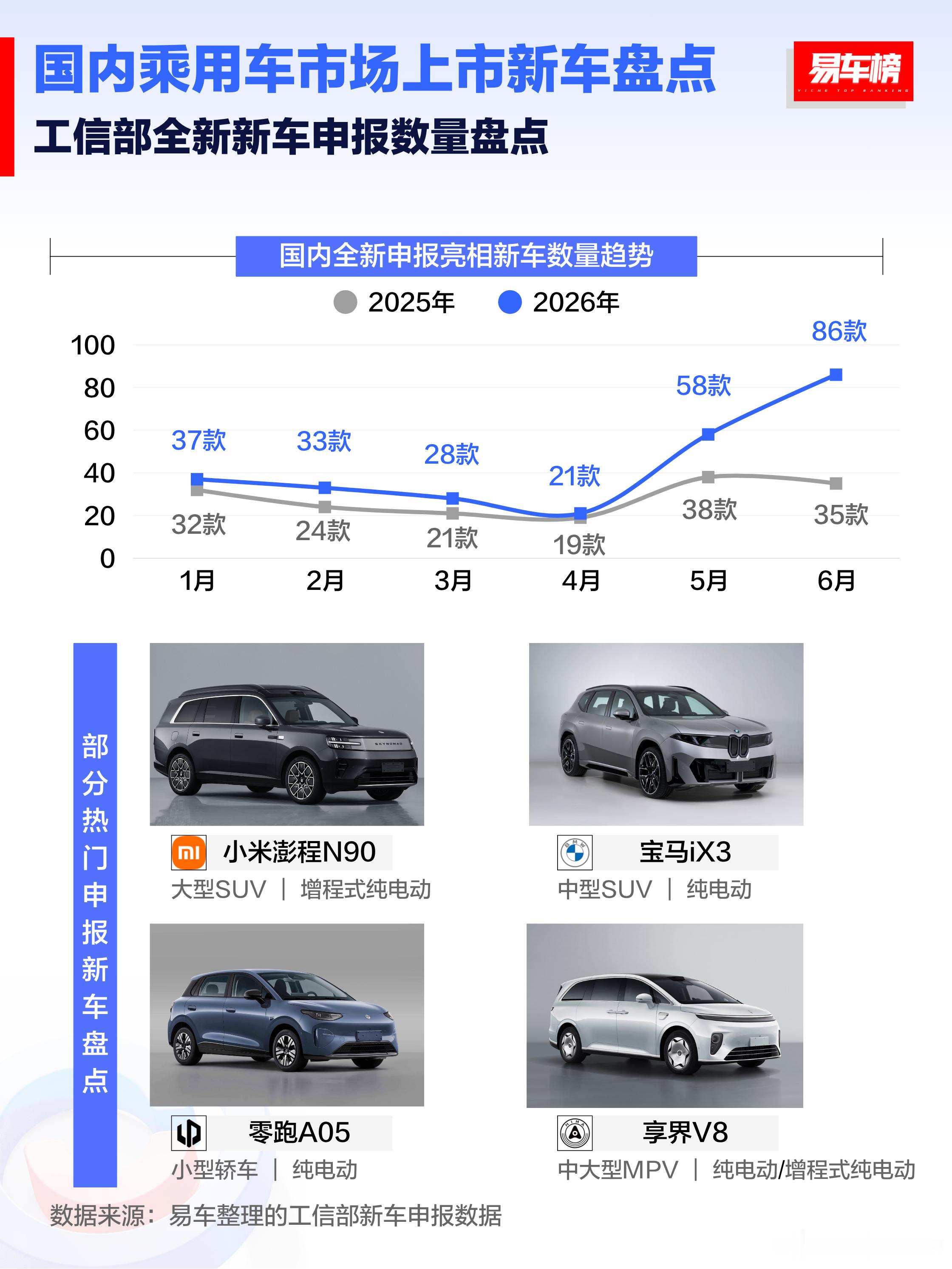 从易车的这个图里看就很明显了，今年 5-6 月开始，申报的新车数量开始翻倍增长。