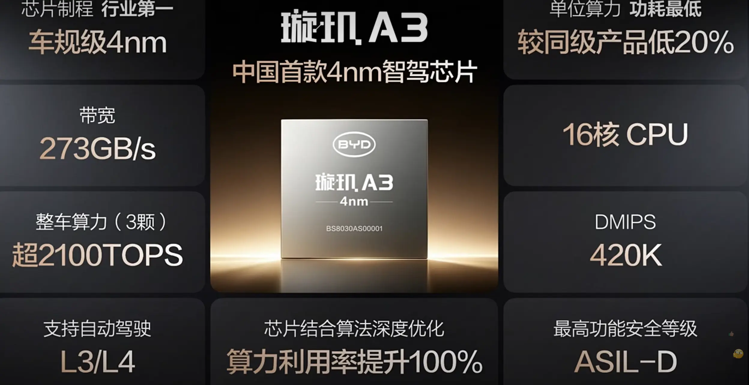 比亚迪居然做车规级芯片  还是4nm级别  这下谁是小丑就要露馅了