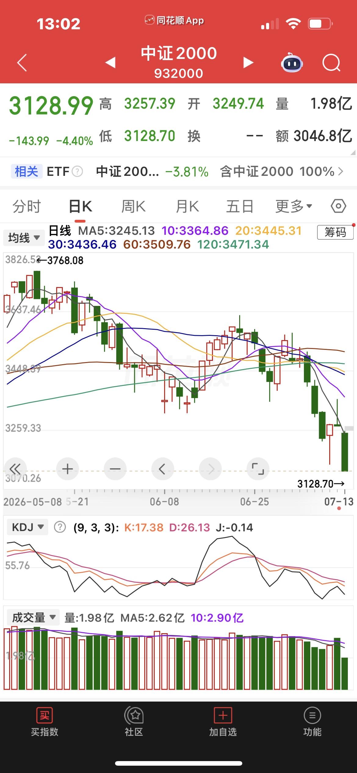 中证2000指数下跌4.4 ％！

中证2000作为A股小盘代表指数，成分股是市