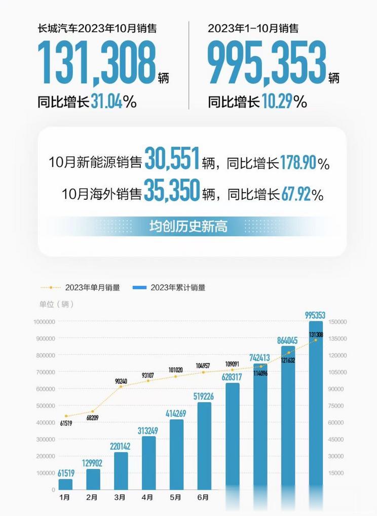 在月初新能源车企公布自己的销量后，这两天是国内燃油车企公布自己销量的时间点了，咱
