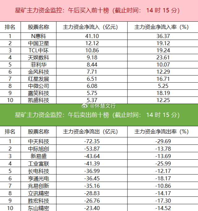 今日主力资金呈现显著的结构性调仓态势。资金净流入电力设备、国防军工、电子化学品等
