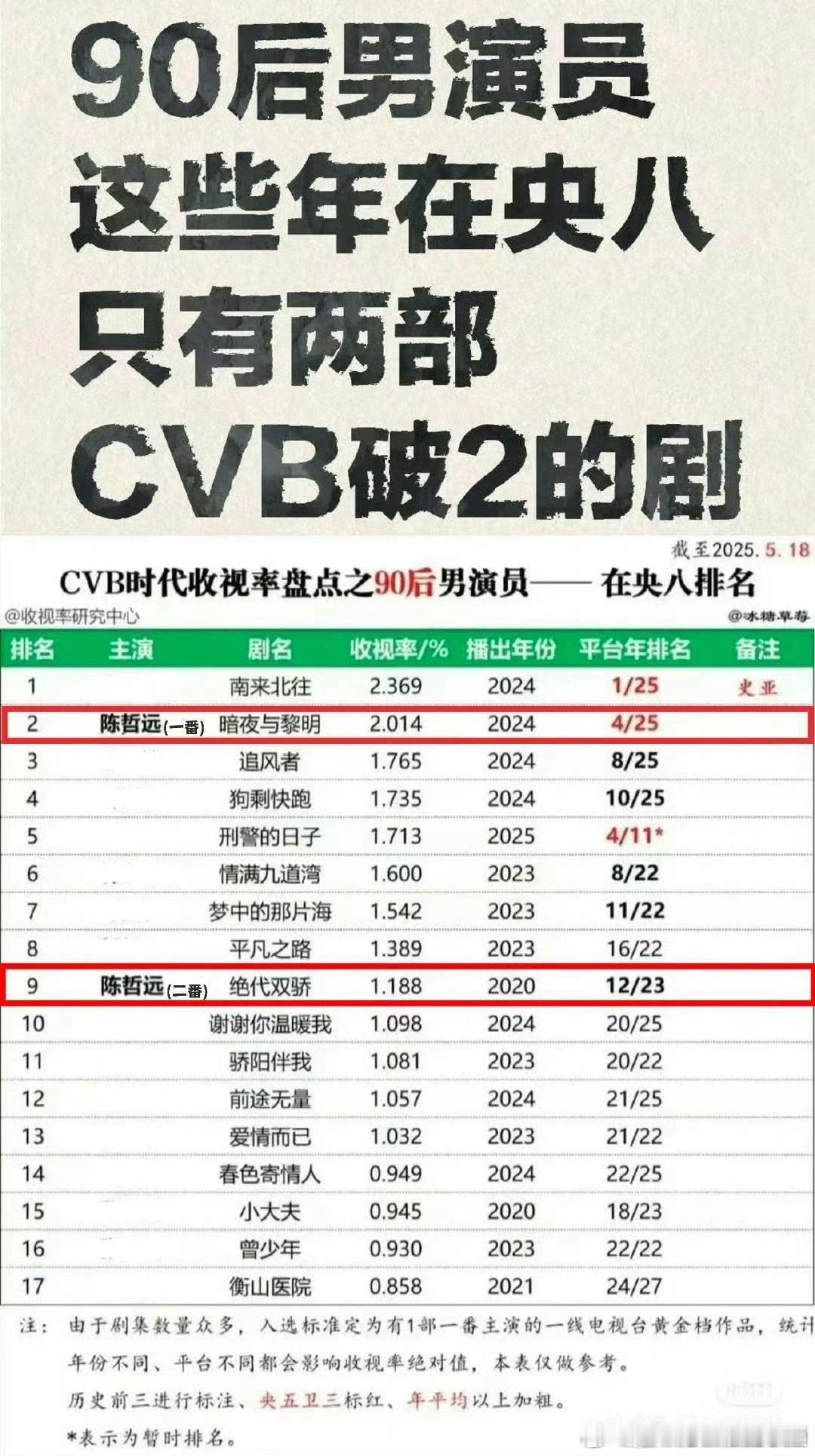 网传陈哲远出演赤心全能演员陈哲远：用实力与口碑铸就正剧标杆！陈哲远以其扎实的业务