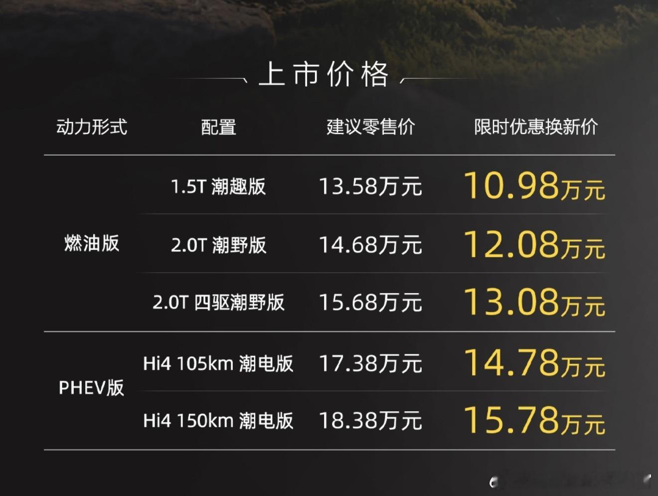 10.98万元起的哈弗大狗PLUS上市，依旧是燃油和混动两个版本。燃油版包括1.