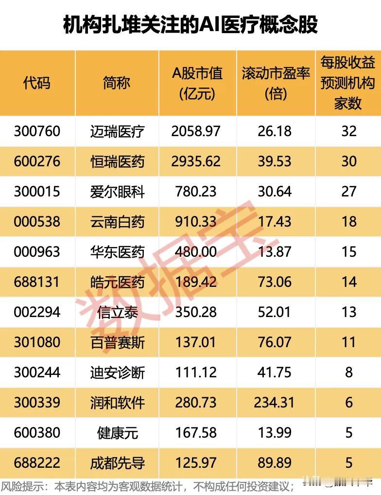 机构扎堆关注的AI医疗概念股！
