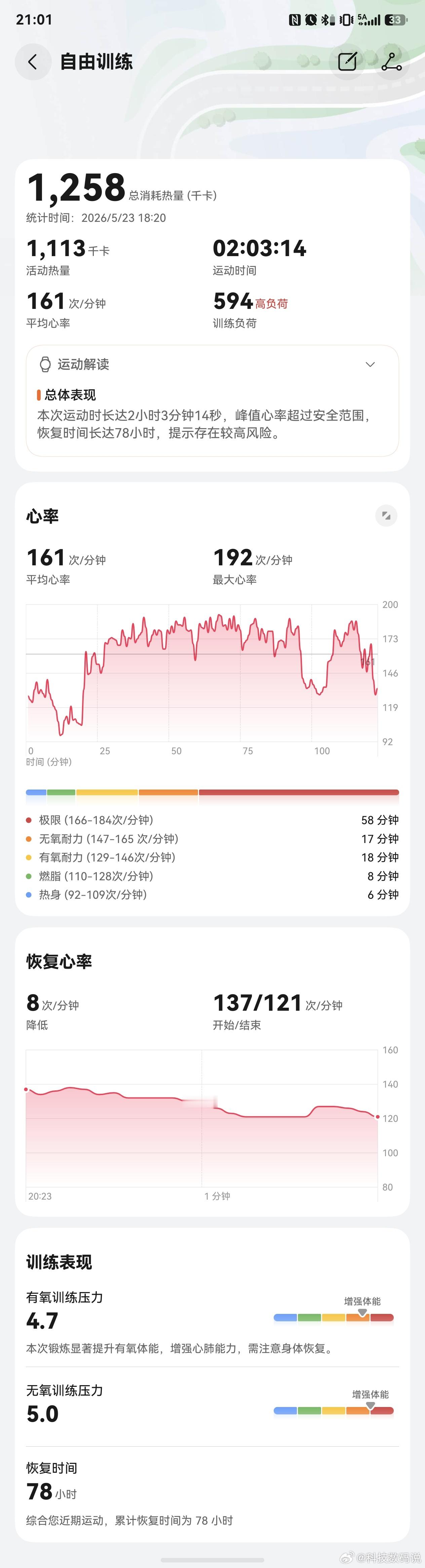 今天运动步数不多但是强度很高三个队踢着下连续赢了4节踢不动休息了10分钟又上去连