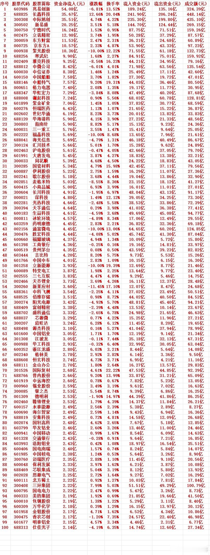 7月29号周三收盘，主力趁低位大幅买入的个股名单（前100）1 603986 兆