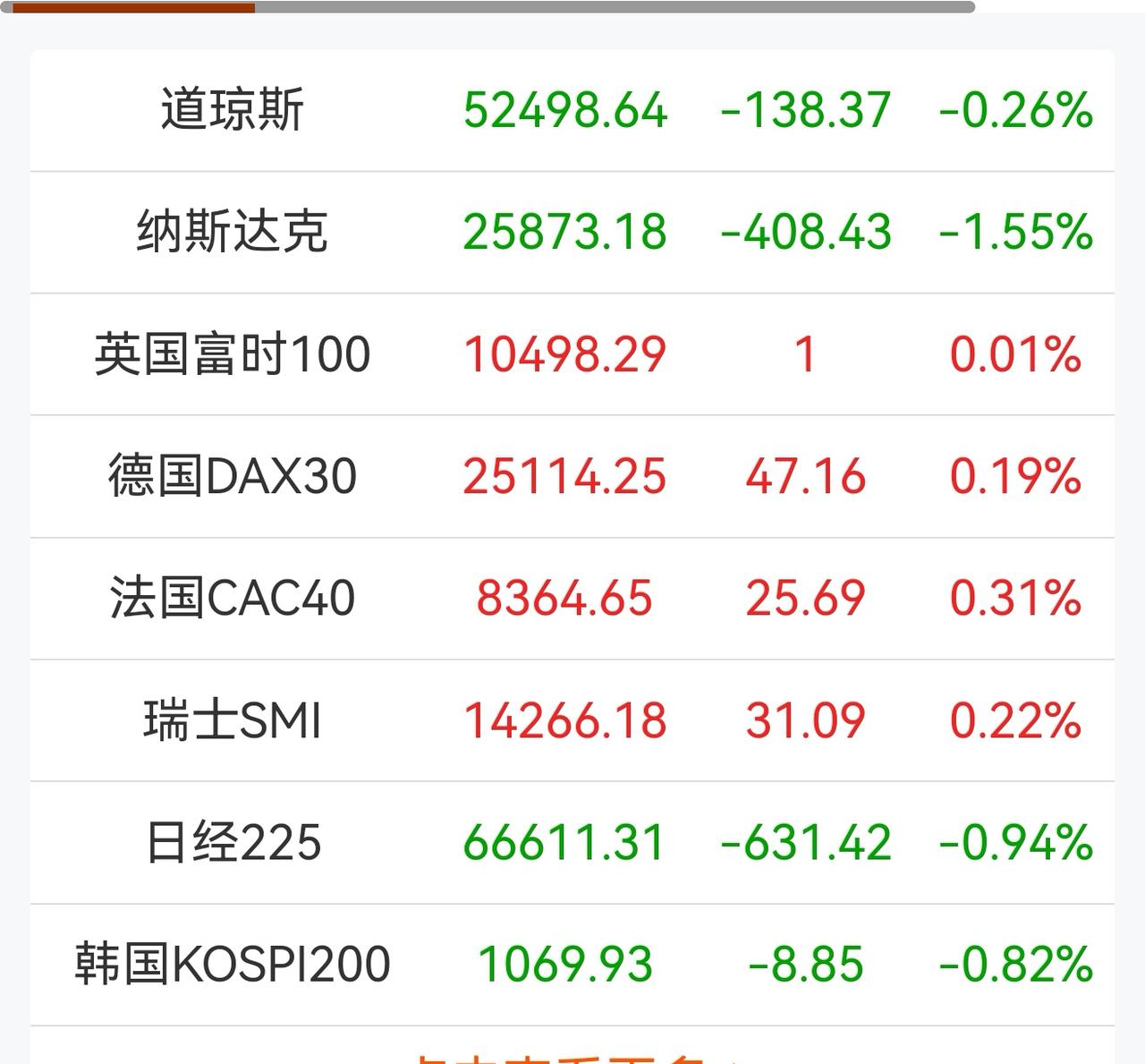 老手说股：（1）
家人们，先看下外围市场，昨晚美股下跌，从道指和纳斯达克的走势来