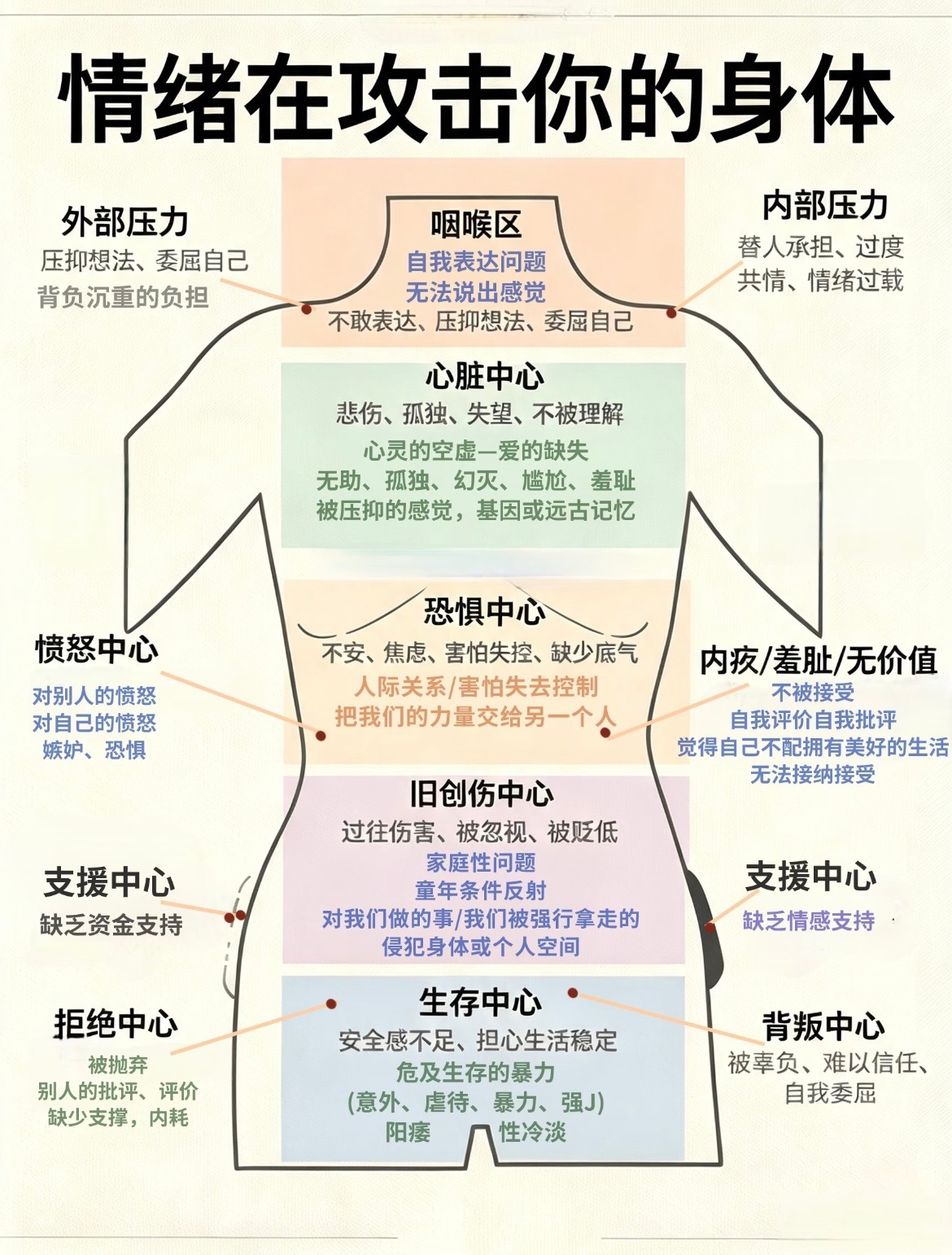 图片来源于网络负面情绪会攻击你的身体当你低落时，你的细胞活性都会下降。 