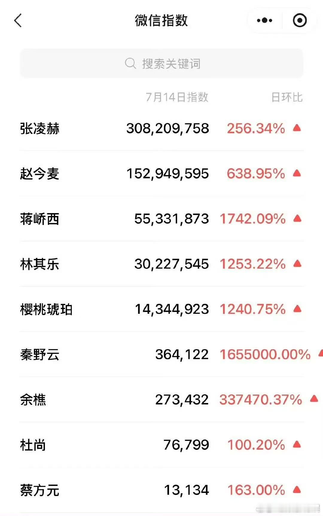 樱桃琥珀微指樱桃琥珀昨日微指樱桃琥珀昨日微指，张凌赫断层3亿、赵今麦破1.5亿 