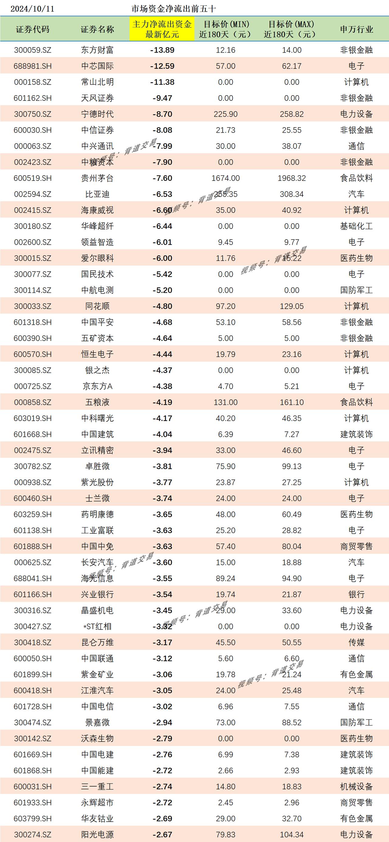 2024/10/11 市场资金净流出前五十 
证券代码 证券名称 主力净流出资金