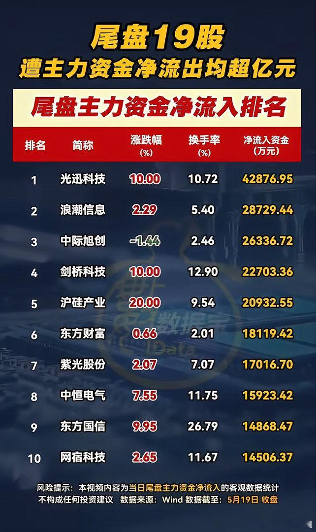5月19日收盘复盘｜尾盘资金剧烈分歧！抢筹与出逃泾渭分明🌹🌹🌹5月19日A