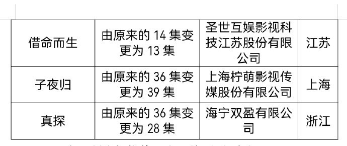 子夜归过审下证许凯田曦薇子夜归下证 ​​​许凯、田曦薇、王佳怡、朱正廷主演的《子