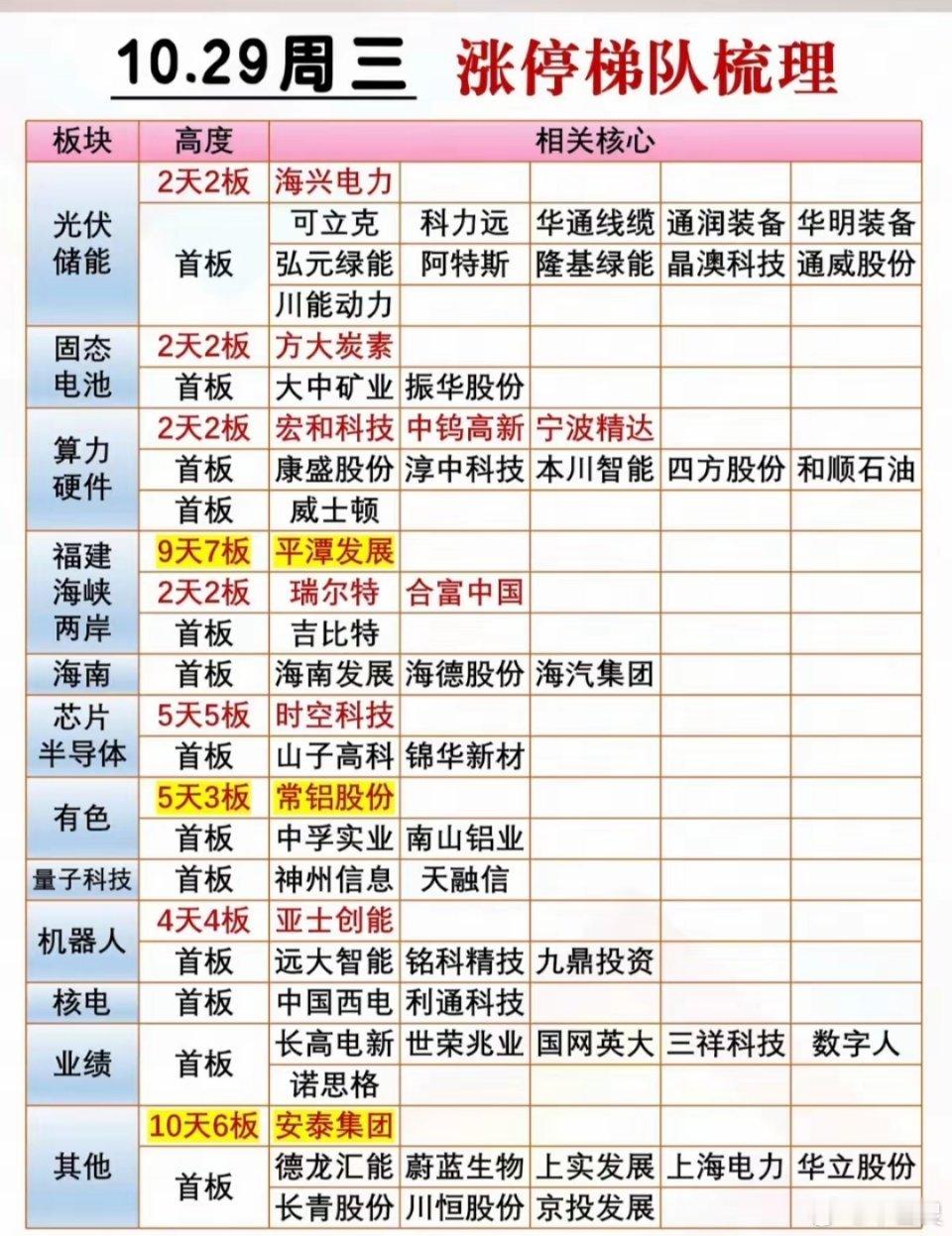 10.29周三  涨停板股票  梯队+题材！​1.光伏储能      12股涨停