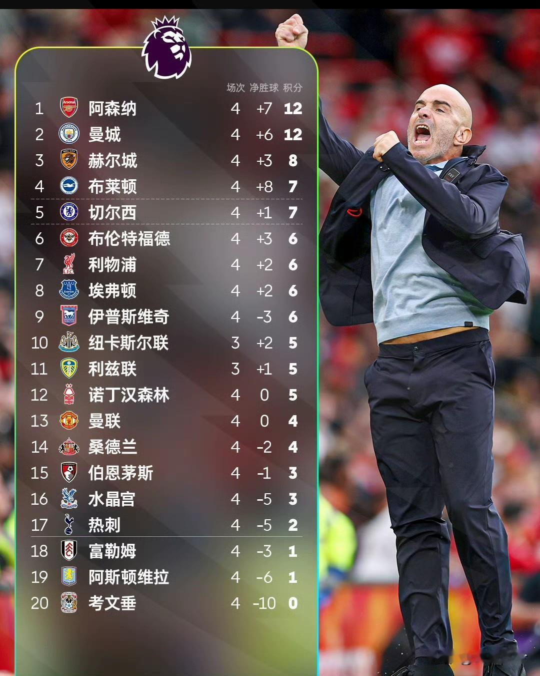 英超第5轮本周末开打，前四轮积分榜很说明问题：阿森纳、曼城同为4连胜12分领跑，