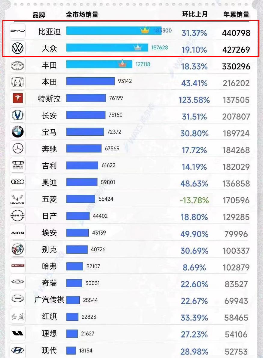 从截至3月31日的终端上险量显示，2023年比亚迪的累计上险量已经超越包括一汽大
