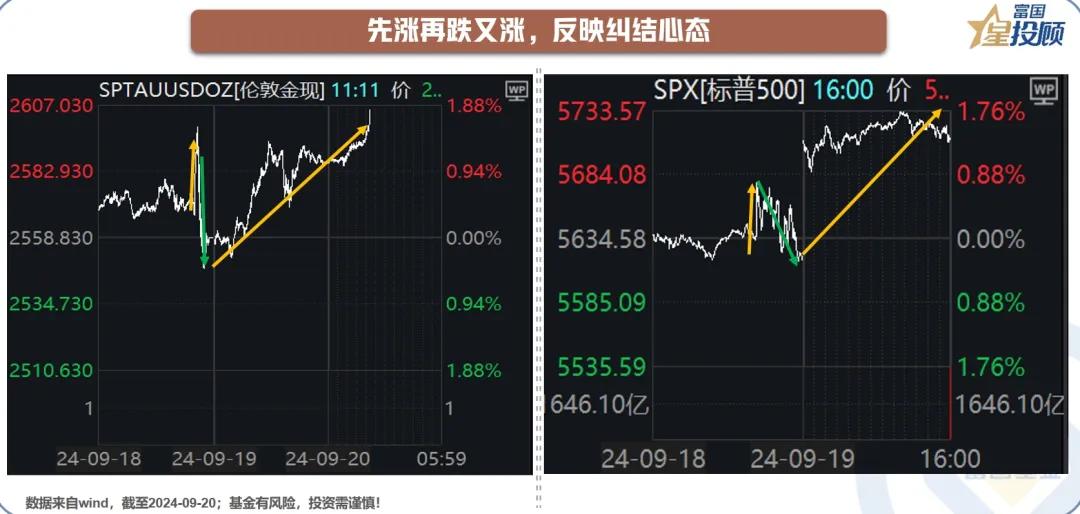 #基金投顾# 【星动1h】联储降息50个基点之后，各类资产的交易逻辑为何？（二）