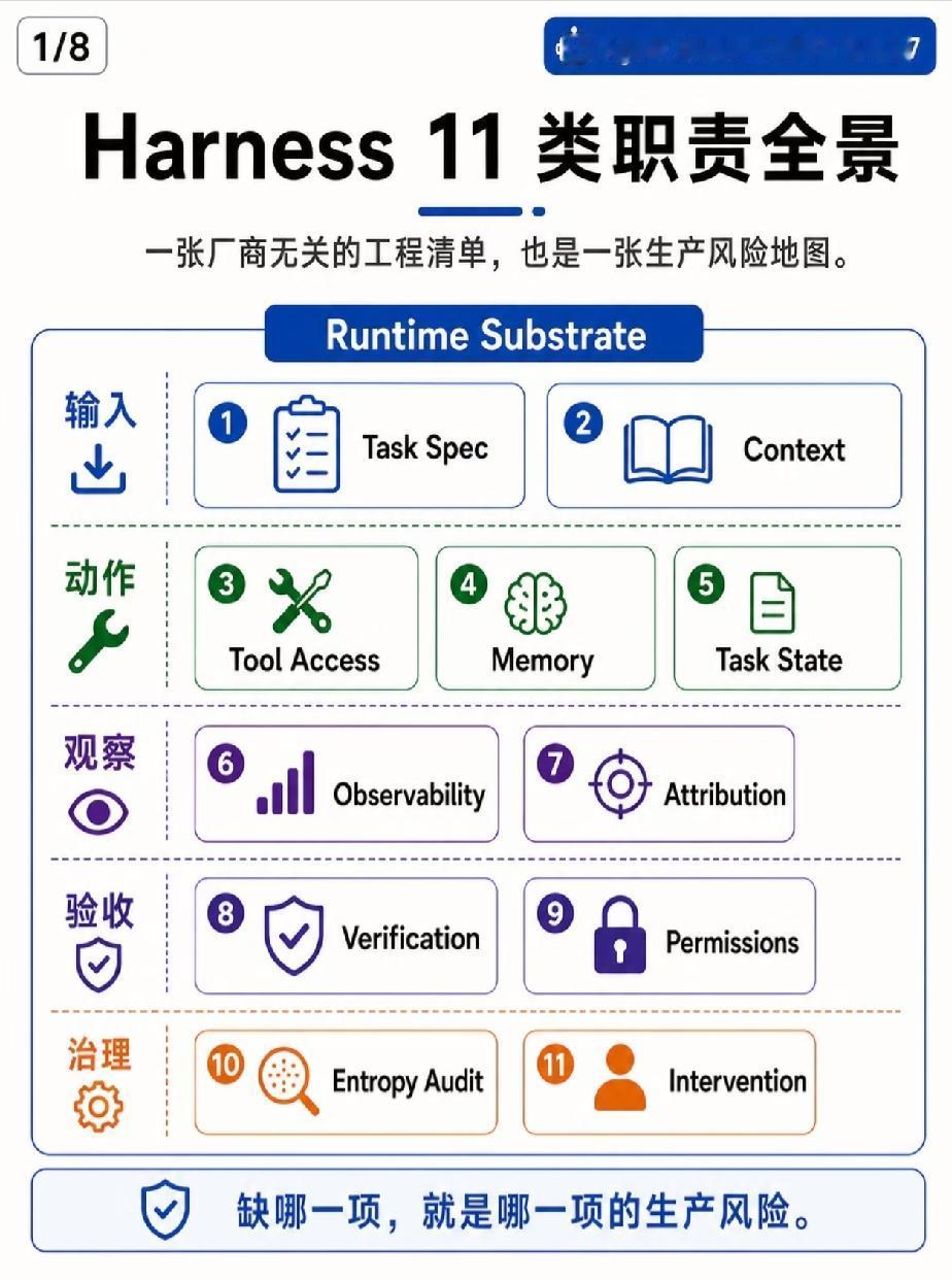 Harness 11类职责全景清单
如果把Harness抽象成厂商无关的运行底座