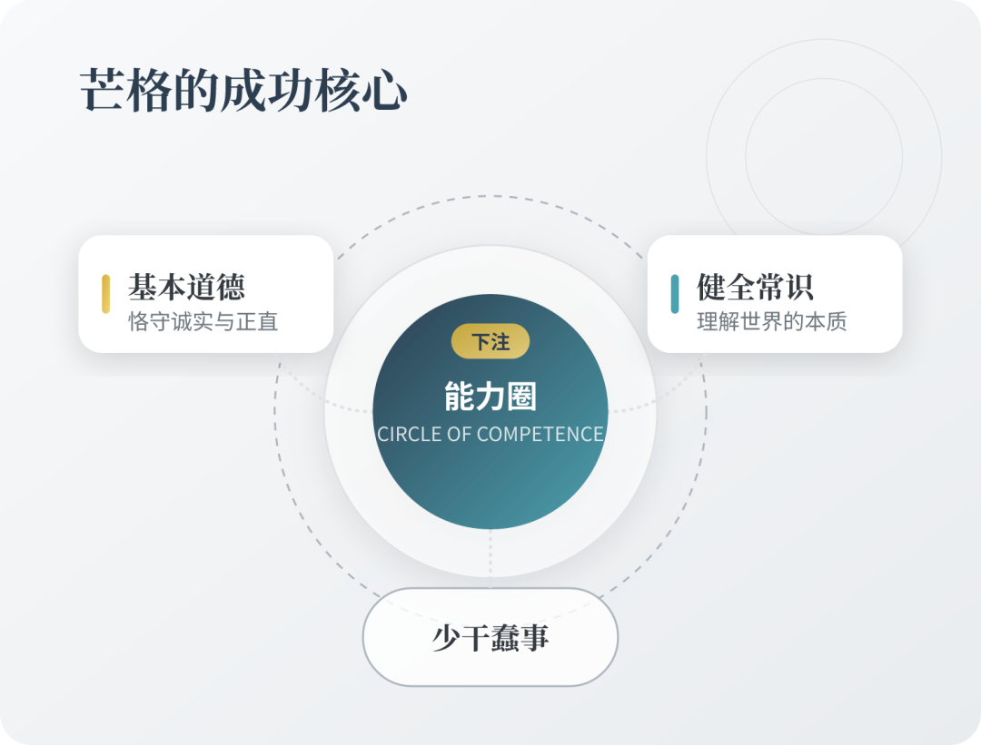 查理 芒格可以用一句话讲清楚：常识化的多学科思维。“常识化”是说，他把判断和决策